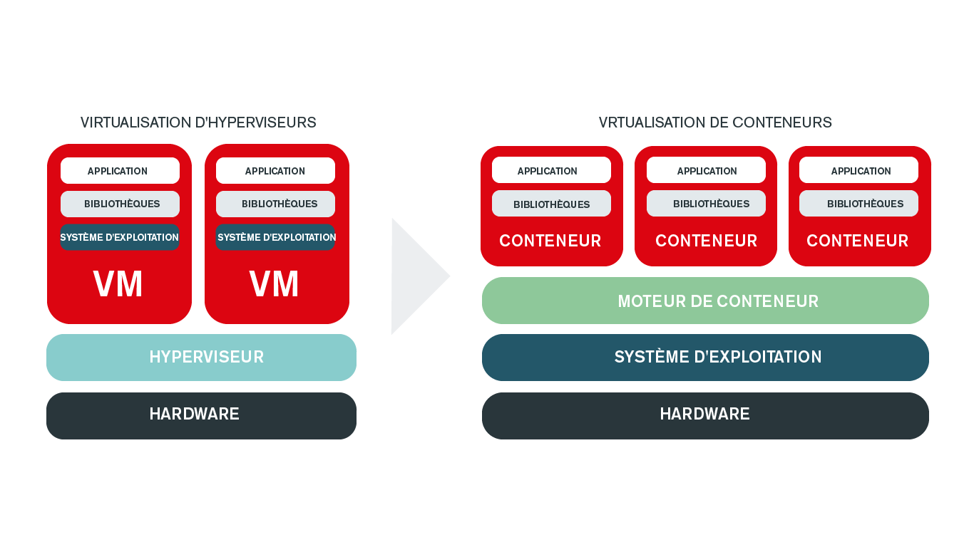 Diagram VMs vs Container