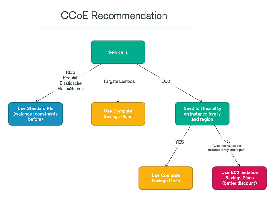Recommandation FinOps CCOE