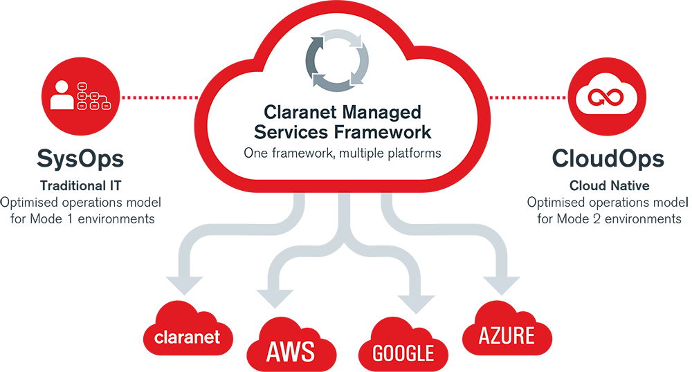 Claranet managed services framework