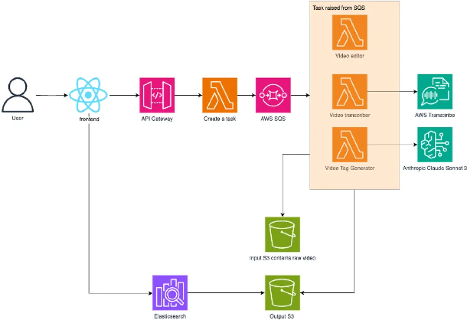 AWS digital trainer