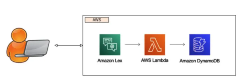 AWS