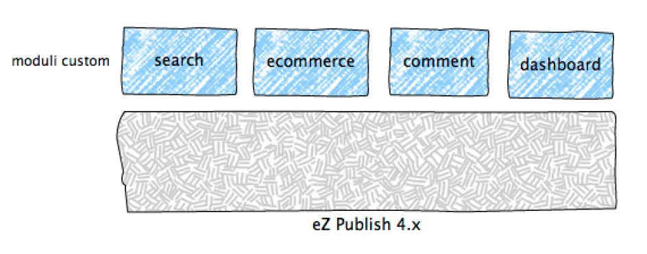 eZ Publish