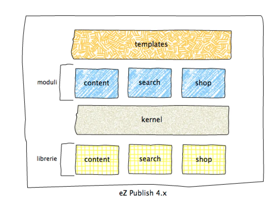 eZ Publish