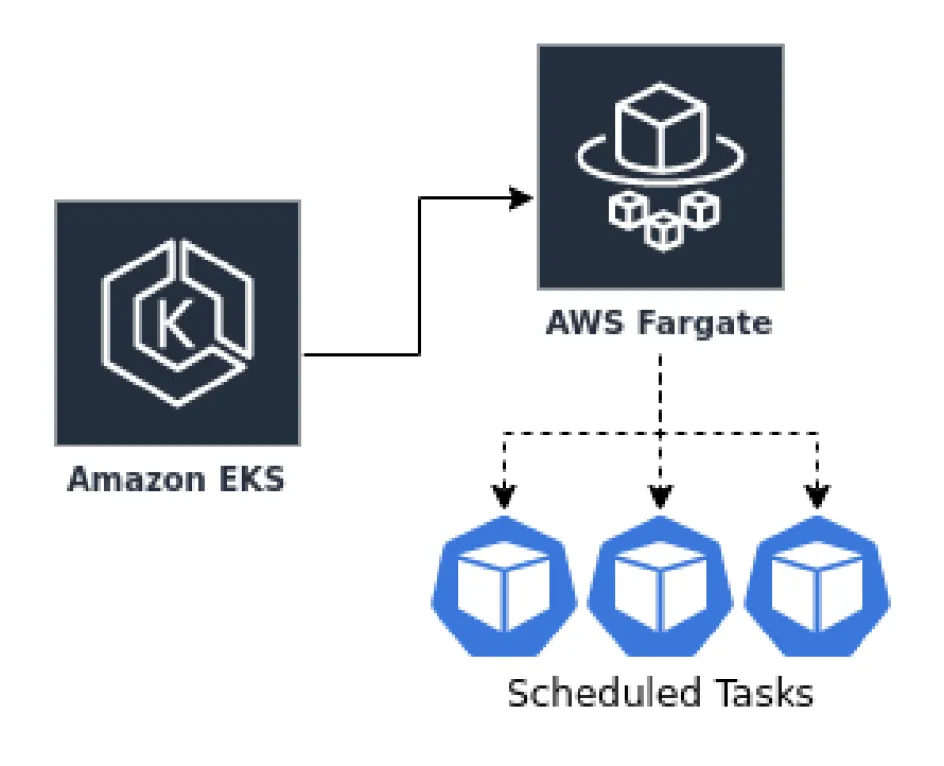 AWS Fargate