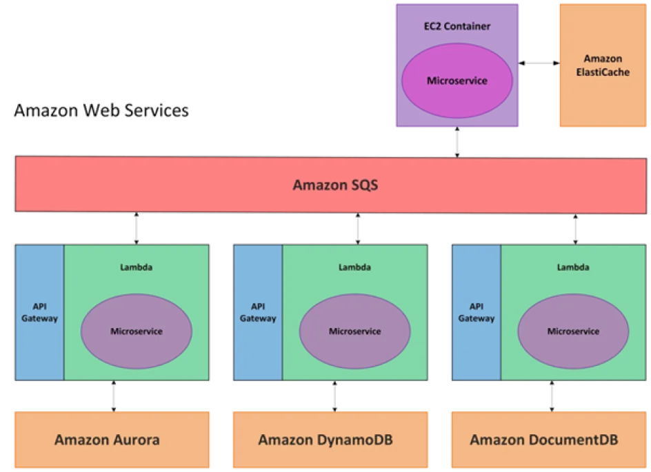 microservice