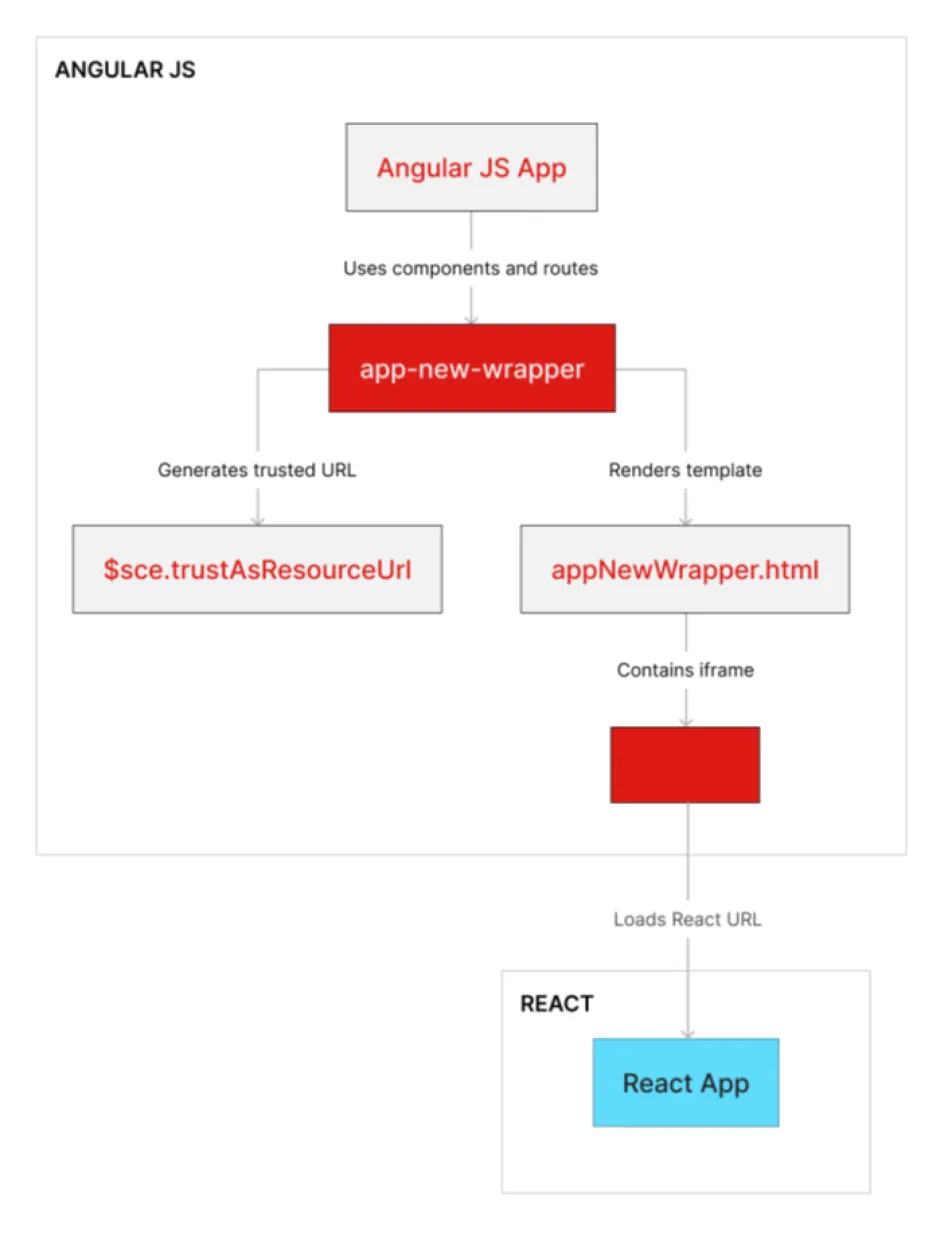 React flow