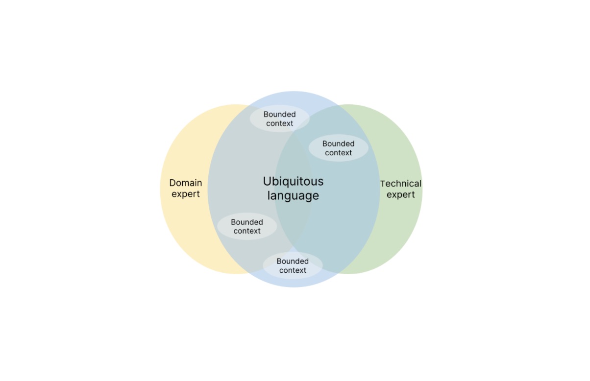 Sviluppare un software domain first