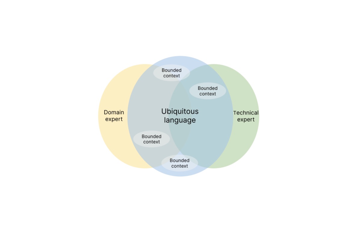 Sviluppare un software domain first