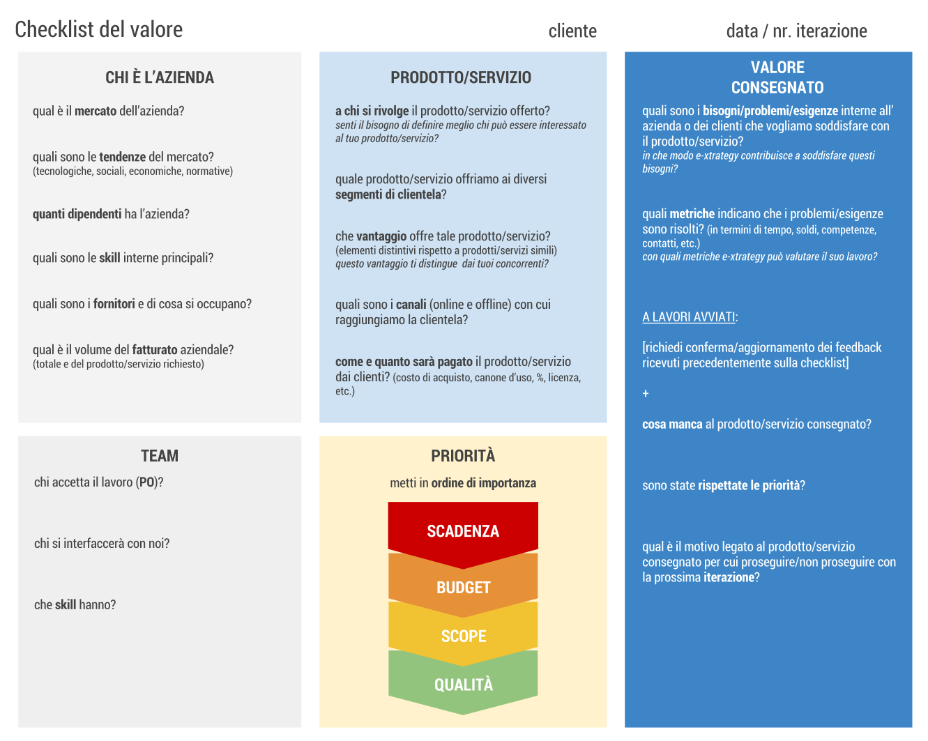 La checklist del valore