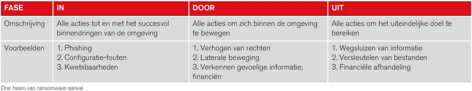 table-drie-fasen-van-ransomeware-aanval.png