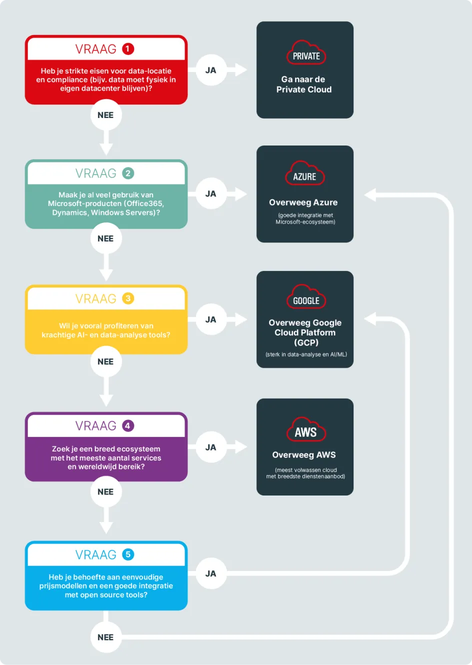 Cloud keuze diagram