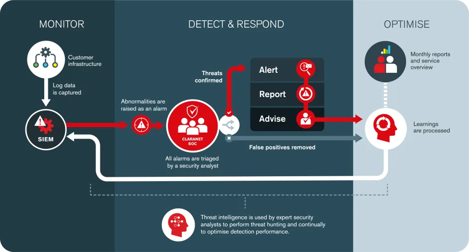 Example of how a SIEM platform collects data and the triage process for SOC analysts