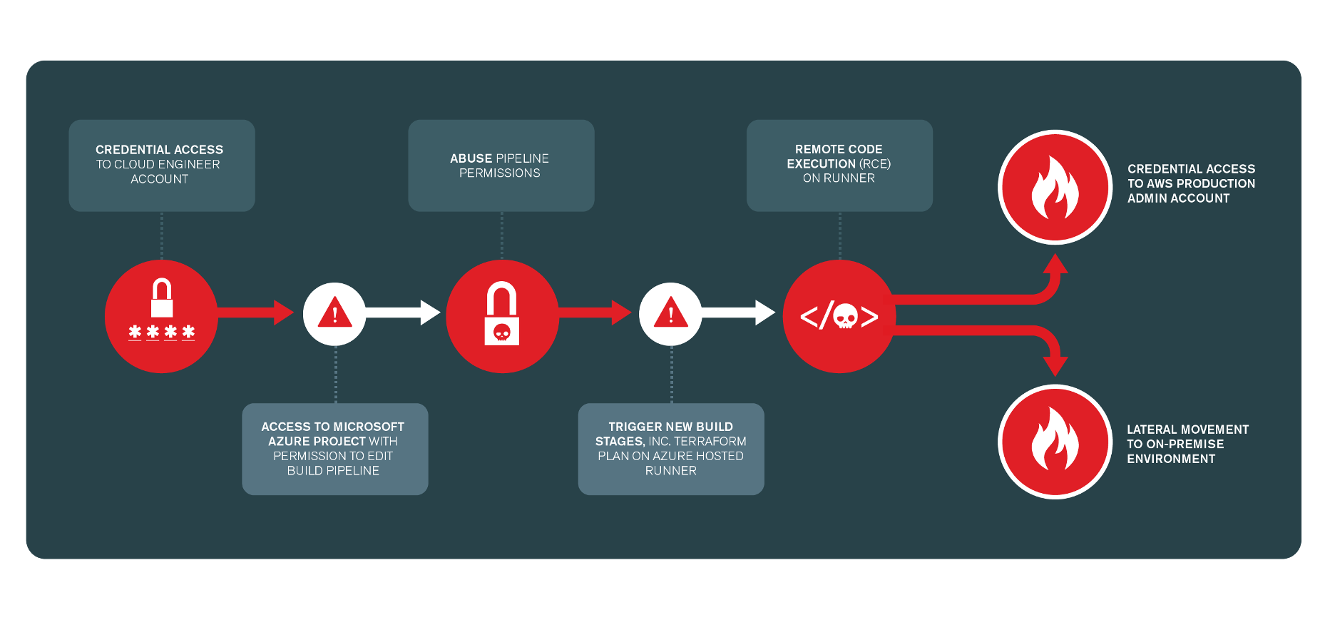 Cloud config review
