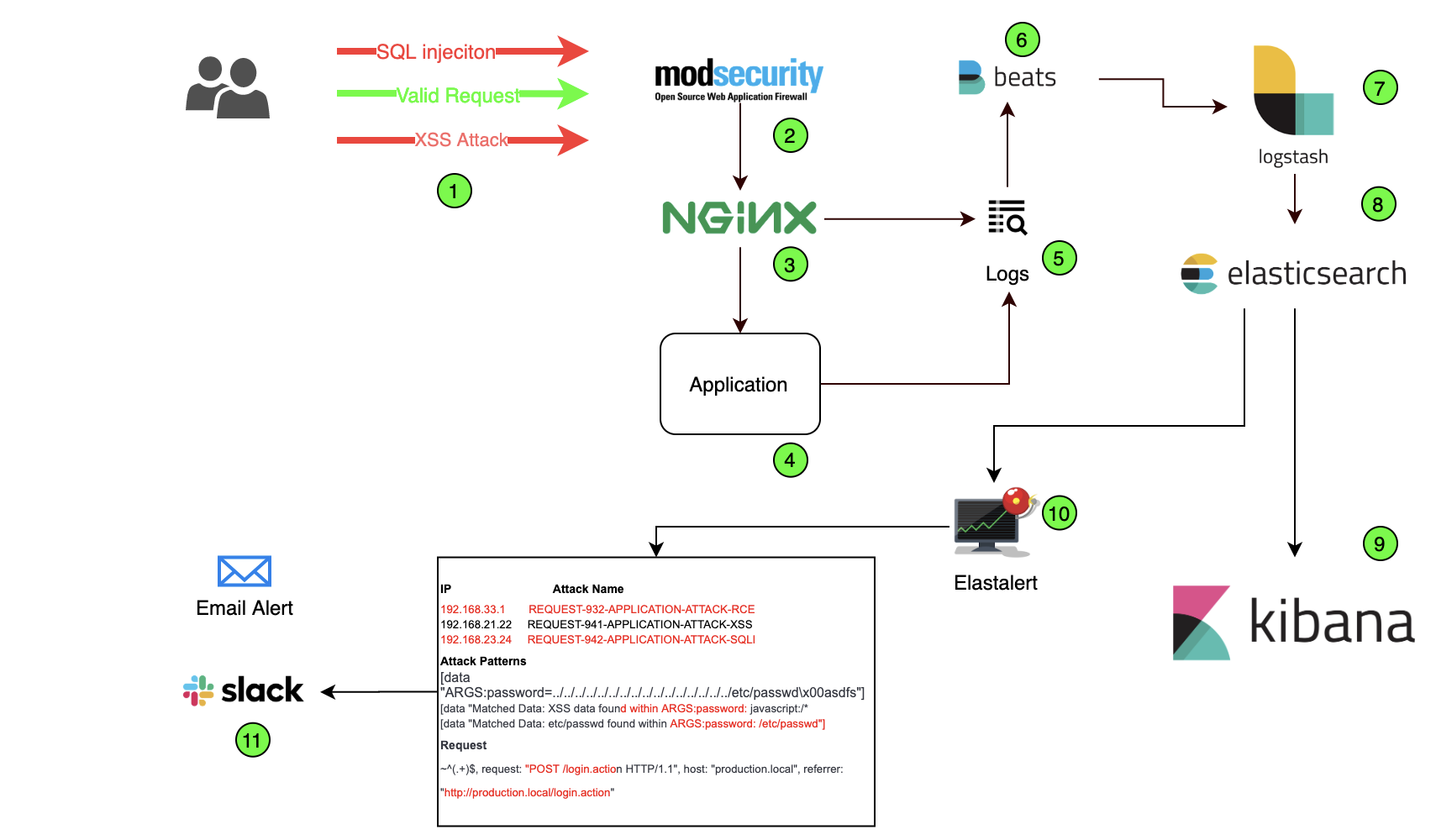 Modsecurity. Модуль MODSECURITY. Kibana Security roles. MODSECURITY WAF. MODSECURITY картинка.