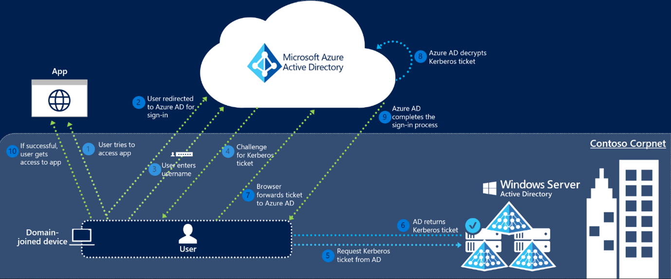 Fig. 1 Microsoft Azure Diagram.png
